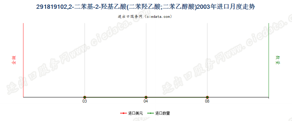 29181910(2017STOP)2,2-二苯基-2-羟基乙酸进口2003年月度走势图