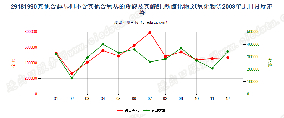 29181990(2017STOP)其他含醇基但不含其他含氧基的羧酸进口2003年月度走势图