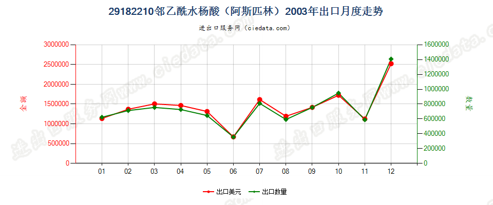 29182210邻乙酰水杨酸（阿斯匹林）出口2003年月度走势图