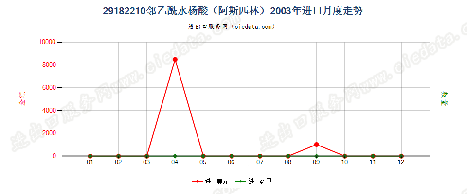 29182210邻乙酰水杨酸（阿斯匹林）进口2003年月度走势图