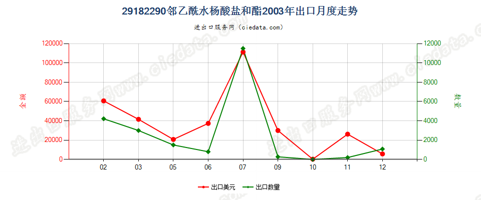 29182290邻乙酰水杨酸盐和酯出口2003年月度走势图