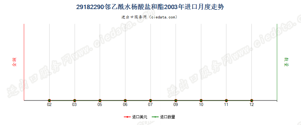 29182290邻乙酰水杨酸盐和酯进口2003年月度走势图