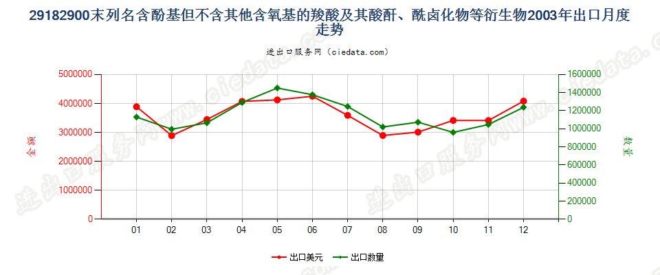 29182900其他含酚基羧酸等及其衍生物出口2003年月度走势图