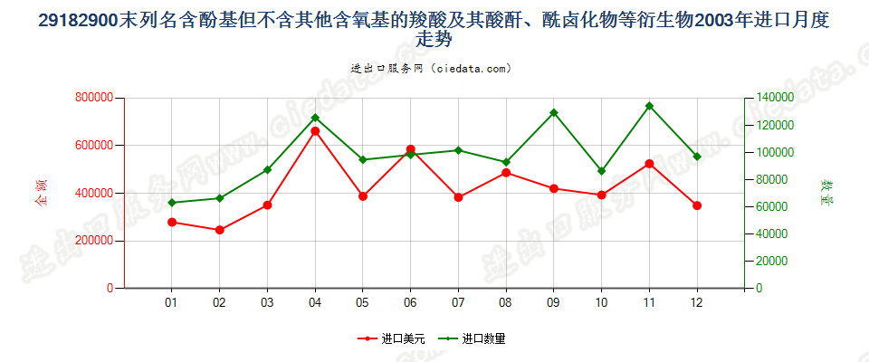 29182900其他含酚基羧酸等及其衍生物进口2003年月度走势图