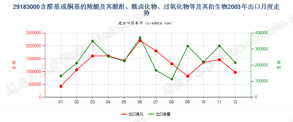 29183000含醛基或酮基的羧酸等及其衍生物出口2003年月度走势图