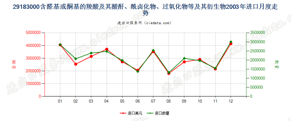 29183000含醛基或酮基的羧酸等及其衍生物进口2003年月度走势图