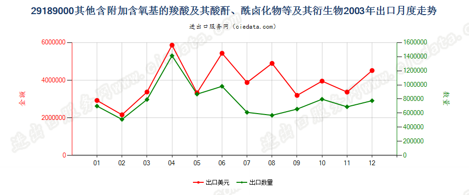 29189000(2007stop)其他含附加含氧基的羧酸等及其衍生物出口2003年月度走势图