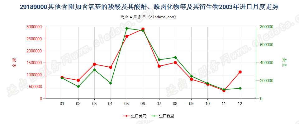 29189000(2007stop)其他含附加含氧基的羧酸等及其衍生物进口2003年月度走势图