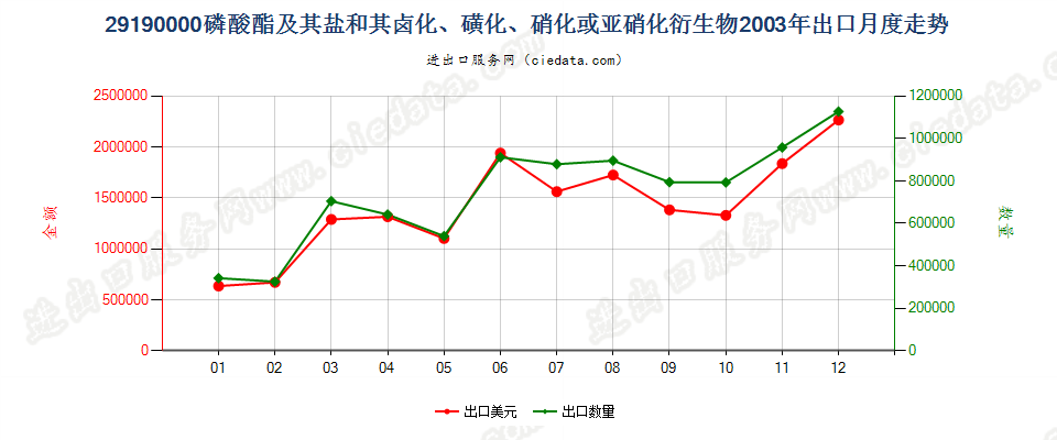 29190000(2007stop)磷酸脂及其盐和其卤、磺、硝或亚硝化衍生物出口2003年月度走势图