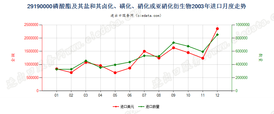 29190000(2007stop)磷酸脂及其盐和其卤、磺、硝或亚硝化衍生物进口2003年月度走势图