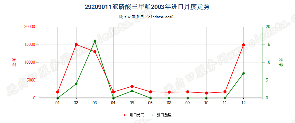 29209011(2017STOP)亚磷酸三甲酯进口2003年月度走势图