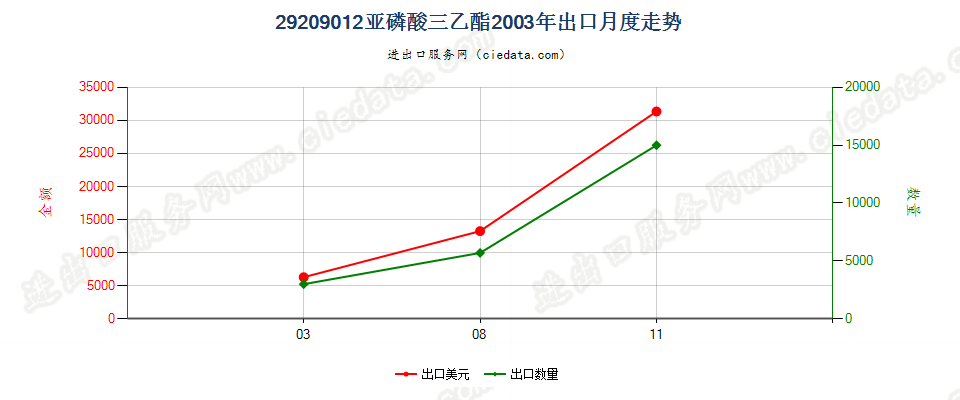 29209012(2017STOP)亚磷酸三乙酯出口2003年月度走势图