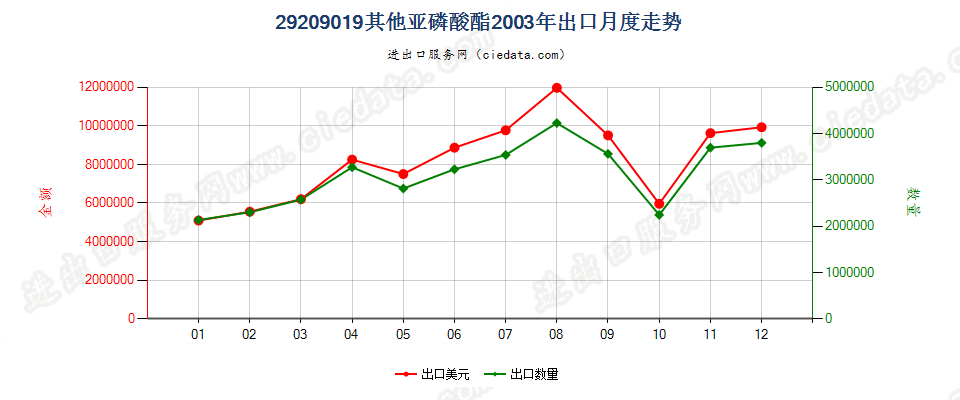 29209019(2017STOP)亚磷酸酯出口2003年月度走势图