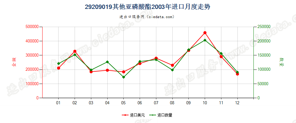 29209019(2017STOP)亚磷酸酯进口2003年月度走势图