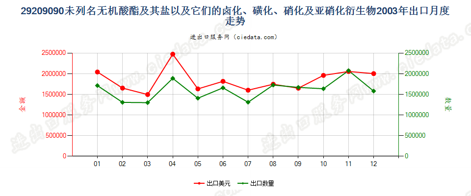 29209090(2017STOP)其他无机酸酯出口2003年月度走势图