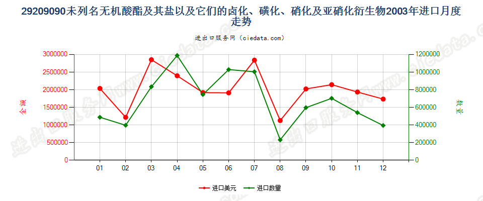 29209090(2017STOP)其他无机酸酯进口2003年月度走势图