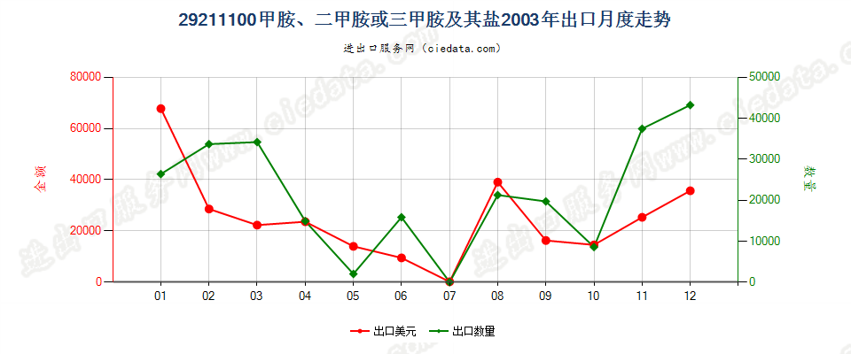 29211100甲胺、二甲胺或三甲胺及其盐出口2003年月度走势图