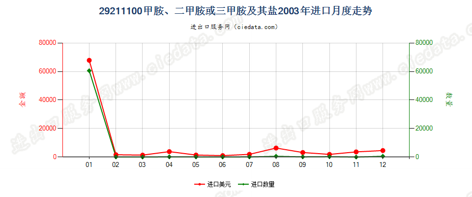 29211100甲胺、二甲胺或三甲胺及其盐进口2003年月度走势图