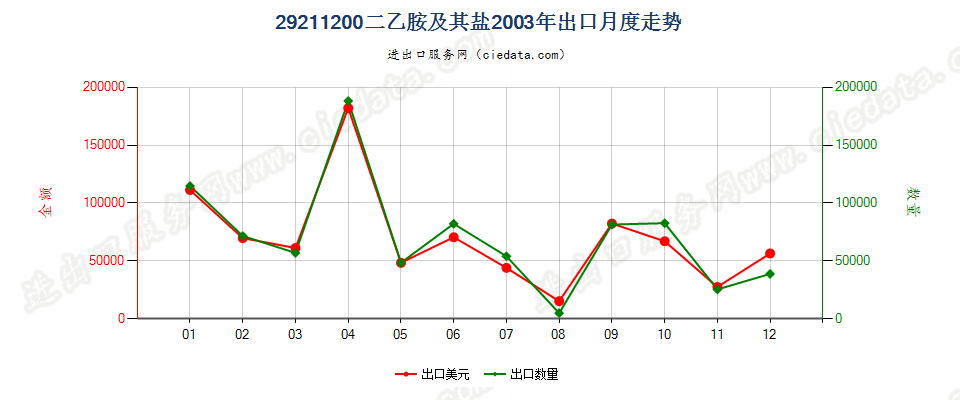 292112002-（N,N-二甲基氨基）氯乙烷盐酸盐出口2003年月度走势图