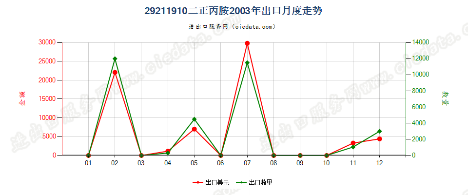 29211910二正丙胺出口2003年月度走势图