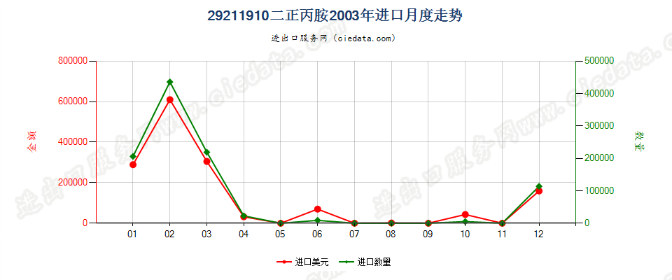 29211910二正丙胺进口2003年月度走势图