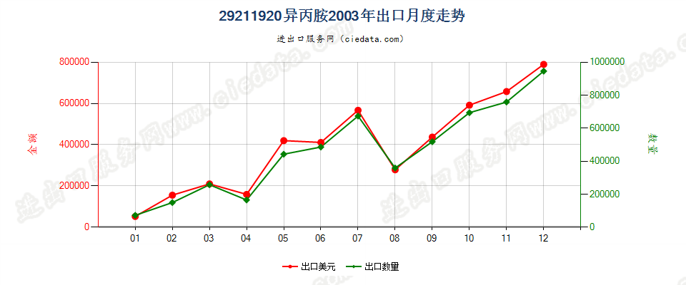 29211920异丙胺出口2003年月度走势图