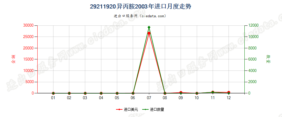 29211920异丙胺进口2003年月度走势图