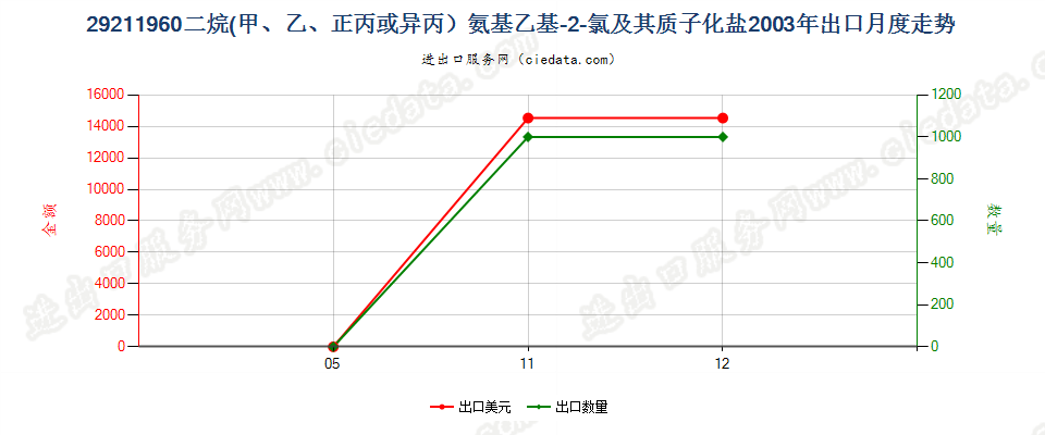 29211960二烷氨基乙基-2-氯及其质子化盐出口2003年月度走势图