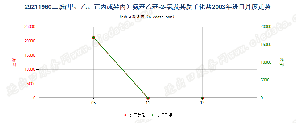 29211960二烷氨基乙基-2-氯及其质子化盐进口2003年月度走势图