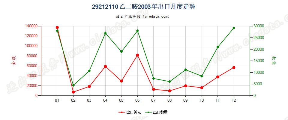 29212110乙二胺出口2003年月度走势图