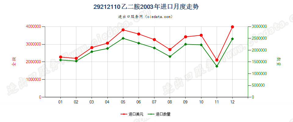 29212110乙二胺进口2003年月度走势图