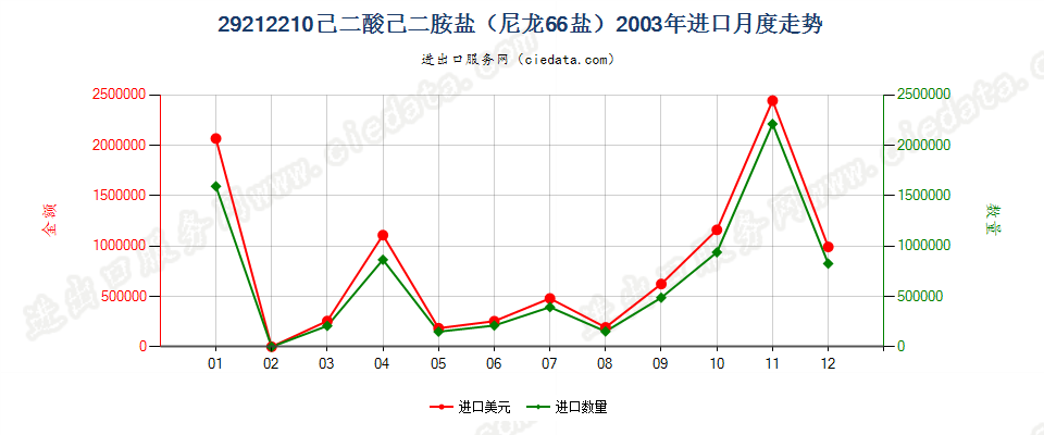 29212210己二酸己二胺盐（尼龙66盐）进口2003年月度走势图