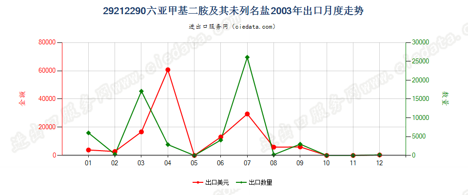 29212290六亚甲基二胺及其未列名盐出口2003年月度走势图