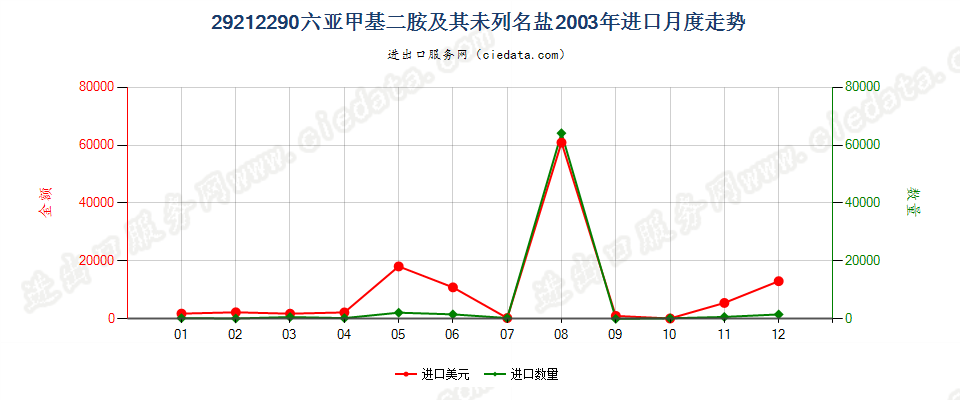 29212290六亚甲基二胺及其未列名盐进口2003年月度走势图