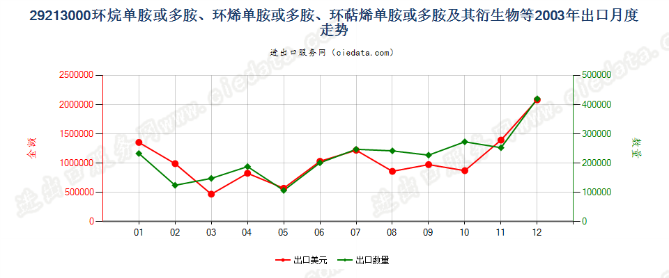 29213000环（烷、烯、萜烯）单胺或多胺及其衍生物等出口2003年月度走势图