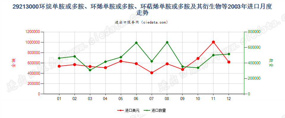 29213000环（烷、烯、萜烯）单胺或多胺及其衍生物等进口2003年月度走势图