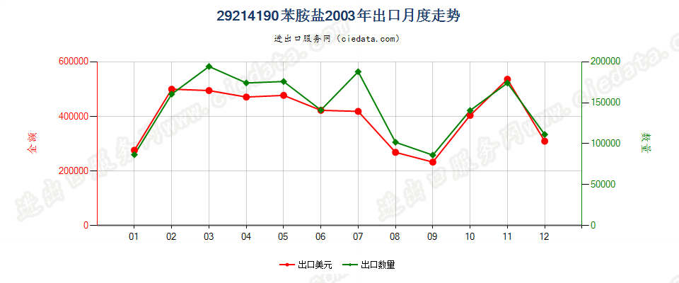 29214190苯胺盐出口2003年月度走势图