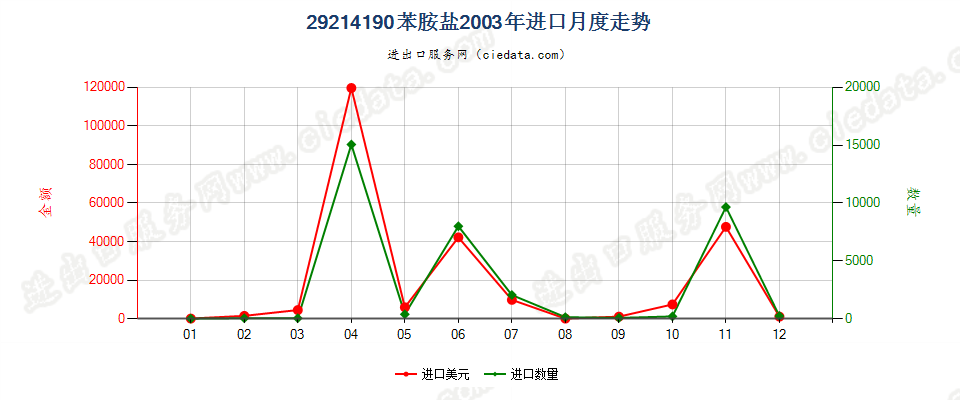 29214190苯胺盐进口2003年月度走势图