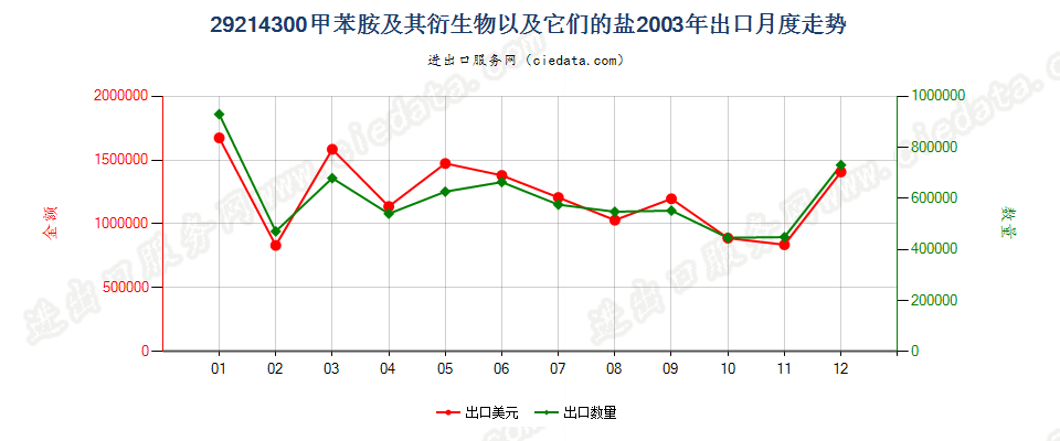 29214300甲苯胺及其衍生物以及它们的盐出口2003年月度走势图