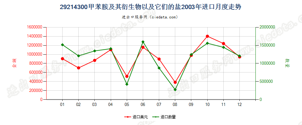 29214300甲苯胺及其衍生物以及它们的盐进口2003年月度走势图