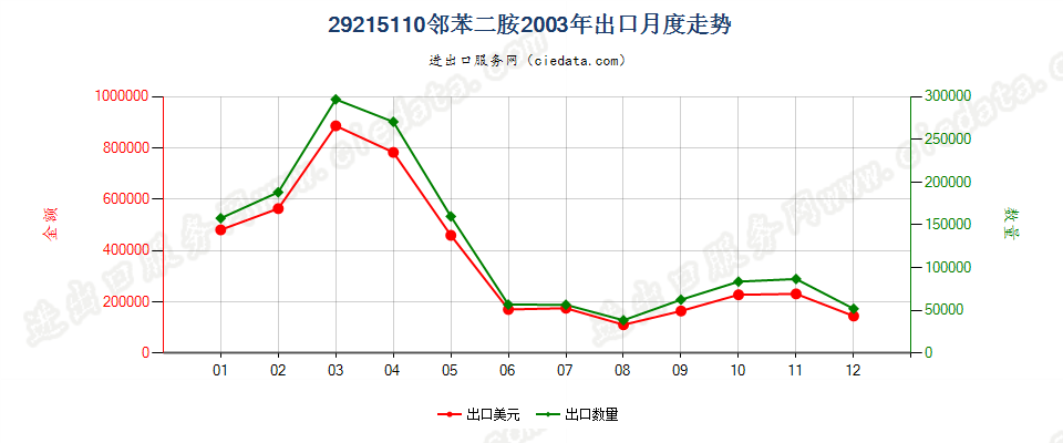 29215110邻苯二胺出口2003年月度走势图