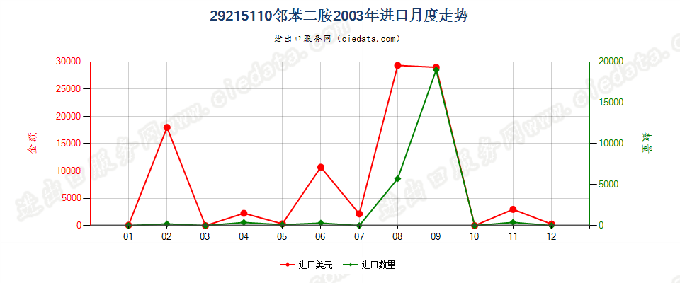 29215110邻苯二胺进口2003年月度走势图