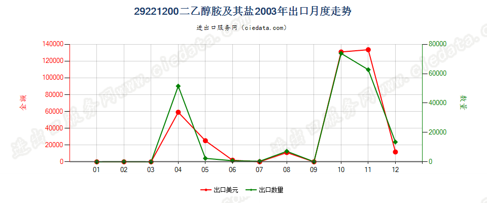 29221200二乙醇胺及其盐出口2003年月度走势图