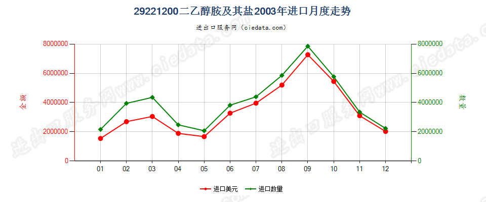 29221200二乙醇胺及其盐进口2003年月度走势图