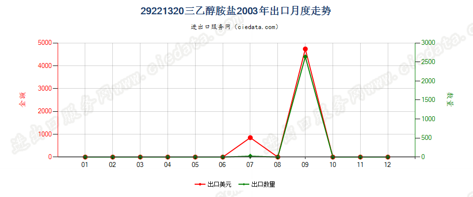 29221320(2017STOP)三乙醇胺盐出口2003年月度走势图