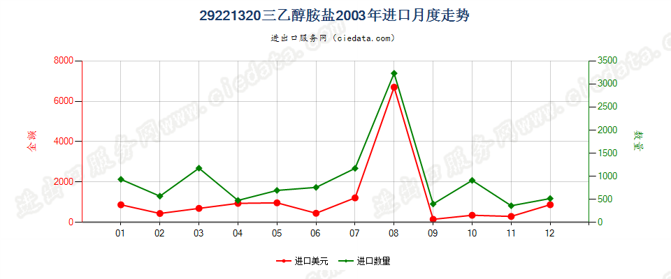 29221320(2017STOP)三乙醇胺盐进口2003年月度走势图