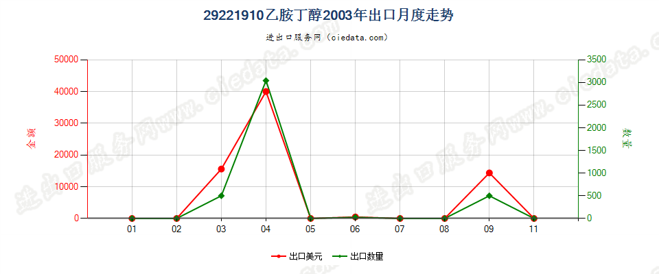 29221910乙胺丁醇出口2003年月度走势图