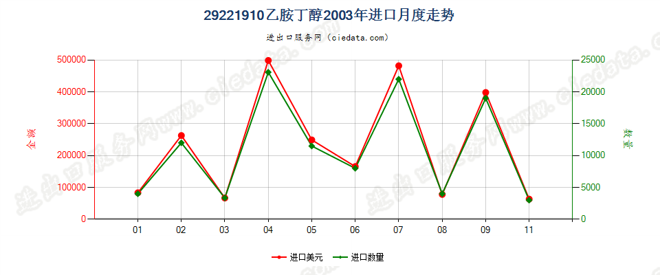 29221910乙胺丁醇进口2003年月度走势图