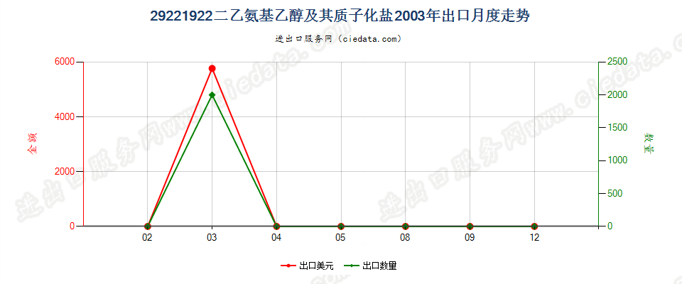 29221922二乙氨基乙醇及其质子化盐出口2003年月度走势图