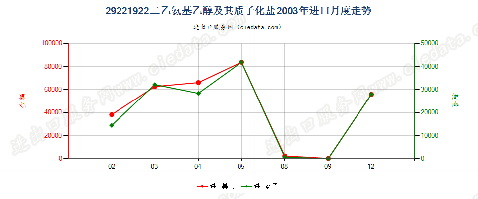 29221922二乙氨基乙醇及其质子化盐进口2003年月度走势图